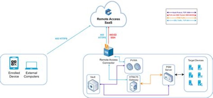 Best Free IoT Remote Access via SSH: Solutions & Setup Guide